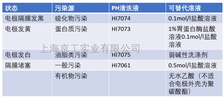 電極污染源計配套選擇清洗液